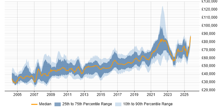 Salary distribution trend for Technical Leader job vacancies in the North West