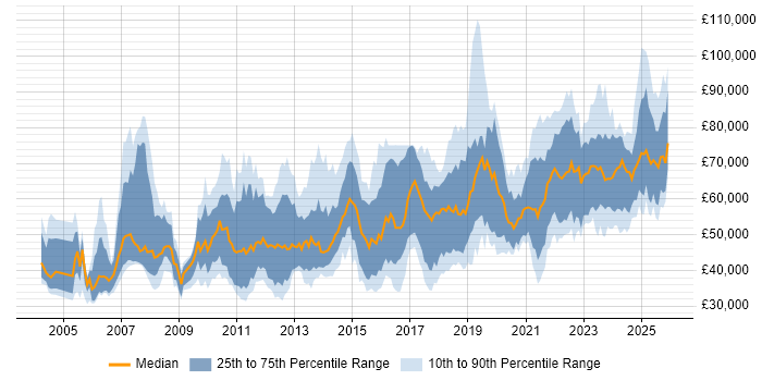 Salary distribution trend for jobs in the North West citing Technical Leadership