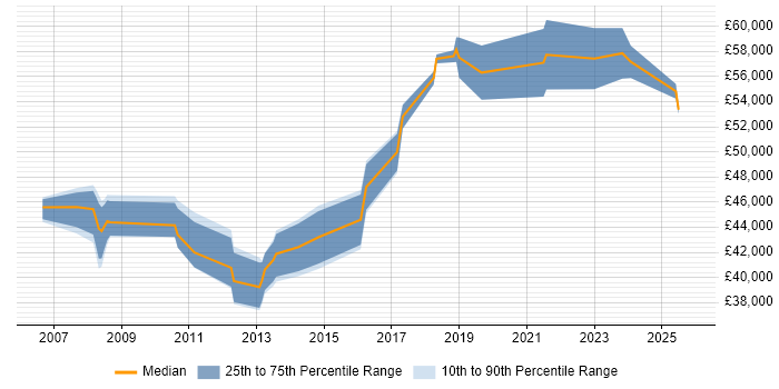 Salary distribution trend for Technical Operations Manager job vacancies in the North West