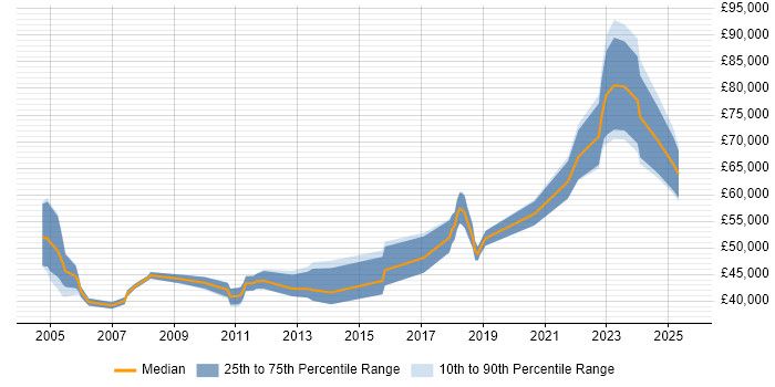 Salary distribution trend for Technical Product Manager job vacancies in the North West Salary distribution trend for Technical Product Manager job vacancies in the North West