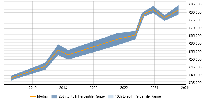 Salary distribution trend for Technical Product Owner job vacancies in the North West Salary distribution trend for Technical Product Owner job vacancies in the North West