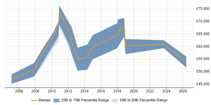 Salary distribution trend for Technical Programme Manager job vacancies in the North West