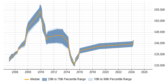 Salary distribution trend for Technical Project Leader job vacancies in the North West