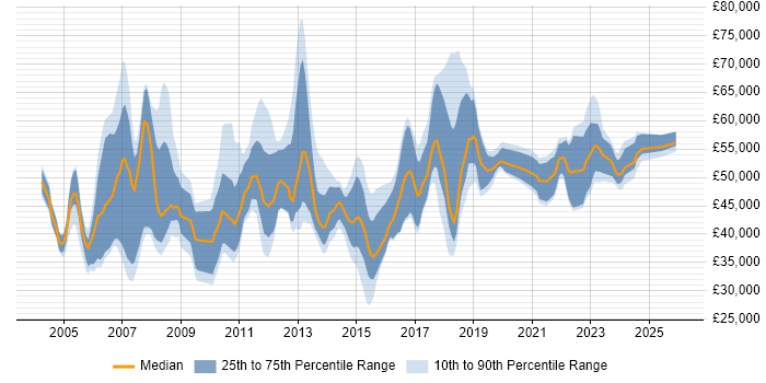 Salary distribution trend for Technical Project Manager job vacancies in the North West