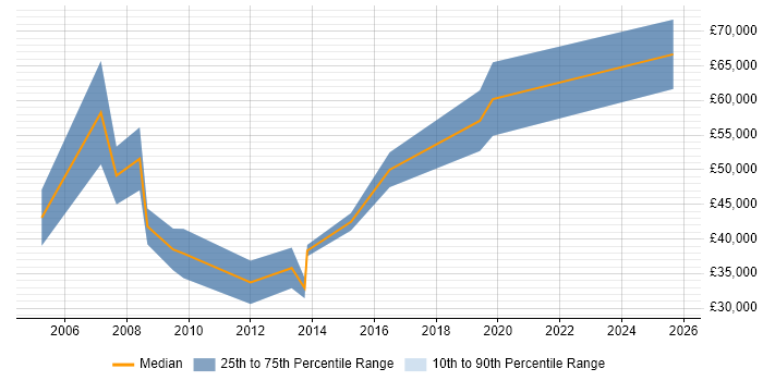 Salary distribution trend for Technical Sales Manager job vacancies in the North West