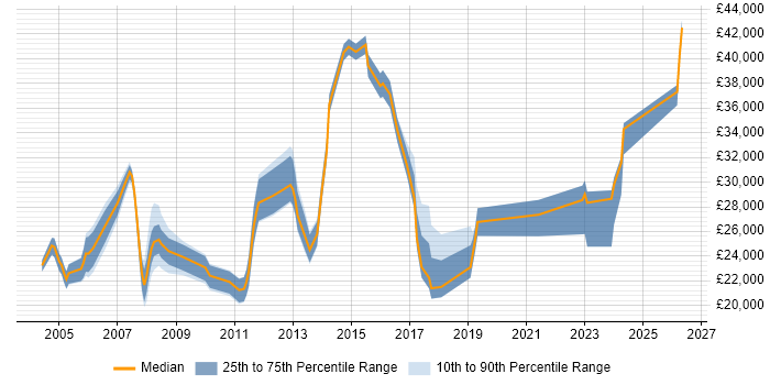 Salary distribution trend for Technical Services Analyst job vacancies in the North West