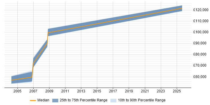 Salary distribution trend for Technical Services Director job vacancies in the North West