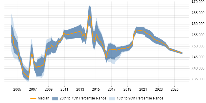Salary distribution trend for Technical Services Manager job vacancies in the North West