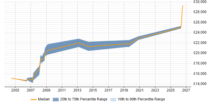 Salary distribution trend for Technical Support Advisor job vacancies in the North West