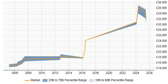 Salary distribution trend for Technical Support Assistant job vacancies in the North West