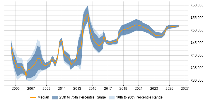 Salary distribution trend for Technical Support Manager job vacancies in the North West