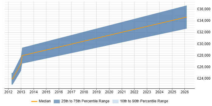 Salary distribution trend for Technical Support Supervisor job vacancies in the North West
