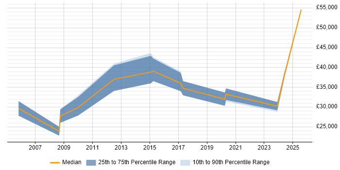 Salary distribution trend for Technology Analyst job vacancies in the North West Salary distribution trend for Technology Analyst job vacancies in the North West
