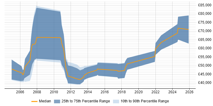 Salary distribution trend for Technology Consultant job vacancies in the North West