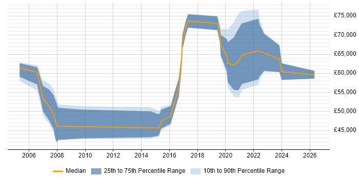 Salary distribution trend for Technology Manager job vacancies in the North West
