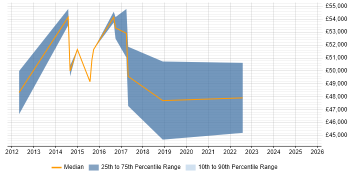 Salary distribution trend for Technology Risk Analyst job vacancies in the North West