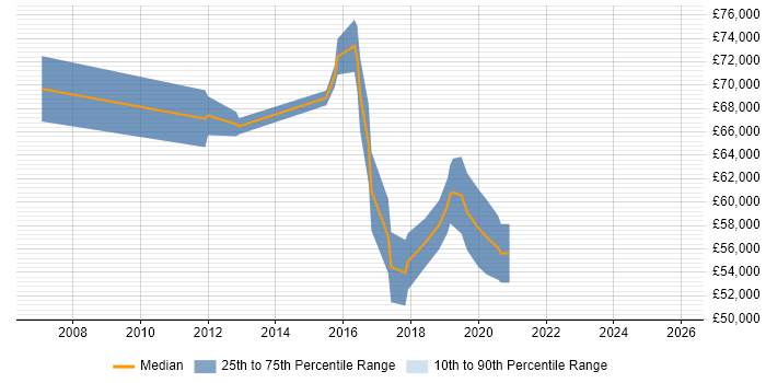 Salary distribution trend for Technology Risk Manager job vacancies in the North West