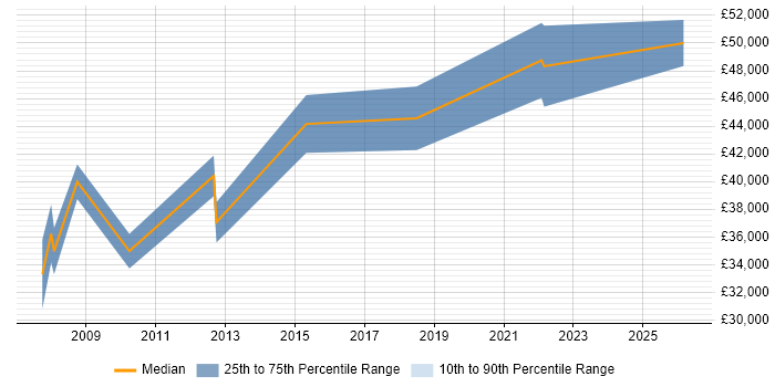 Salary distribution trend for Technology Specialist job vacancies in the North West