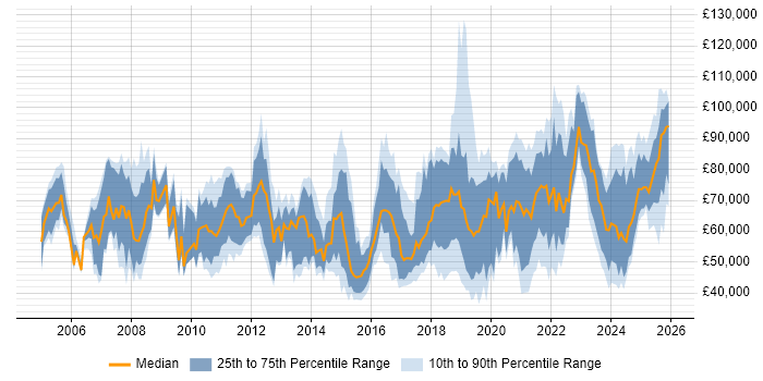 Salary distribution trend for jobs in the North West citing Technology Strategy