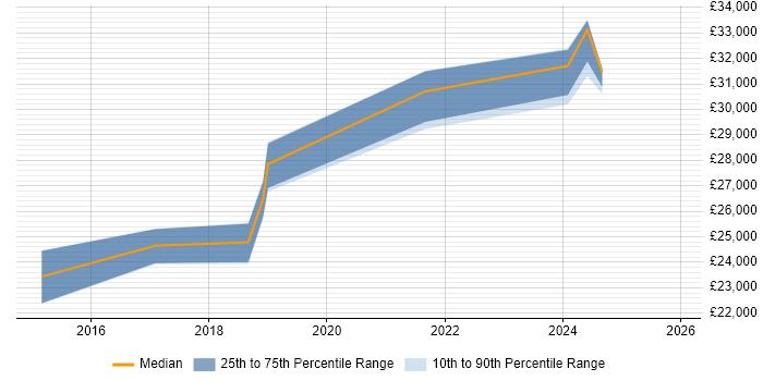 Salary distribution trend for Technology Support Analyst job vacancies in the North West