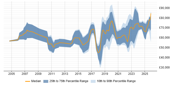 Salary distribution trend for jobs in the North West citing Technology Transformation