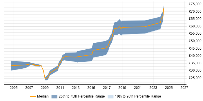 Salary distribution trend for Telecoms Developer job vacancies in the North West