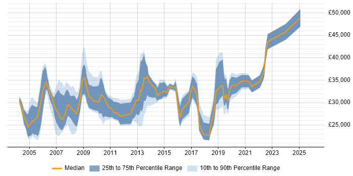 Salary distribution trend for Telecoms Engineer job vacancies in the North West