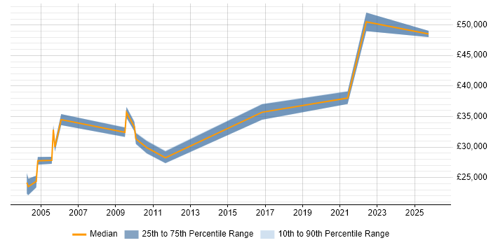 Salary distribution trend for Telecoms Specialist job vacancies in the North West