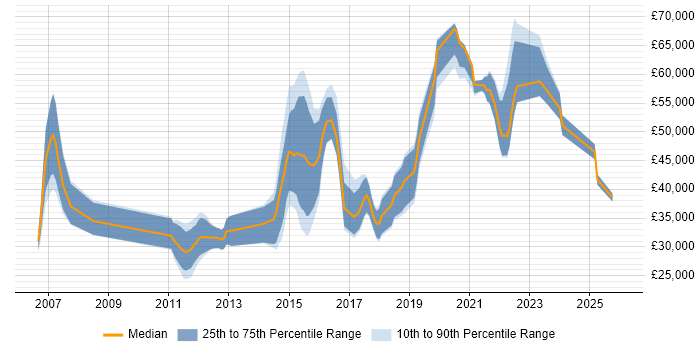 Salary distribution trend for jobs in the North West citing Telematics