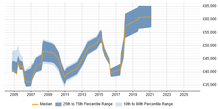 Salary distribution trend for Telephony Manager job vacancies in the North West