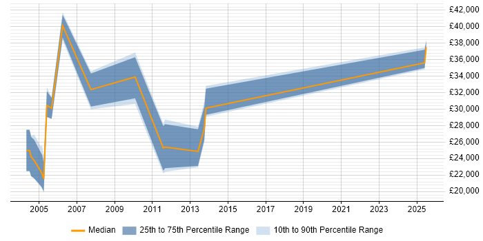 Salary distribution trend for Telesales Account Manager job vacancies in the North West Salary distribution trend for Telesales Account Manager job vacancies in the North West