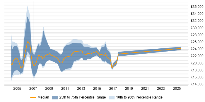 Salary distribution trend for Telesales Executive job vacancies in the North West