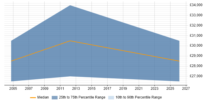 Salary distribution trend for Telesales Specialist job vacancies in the North West