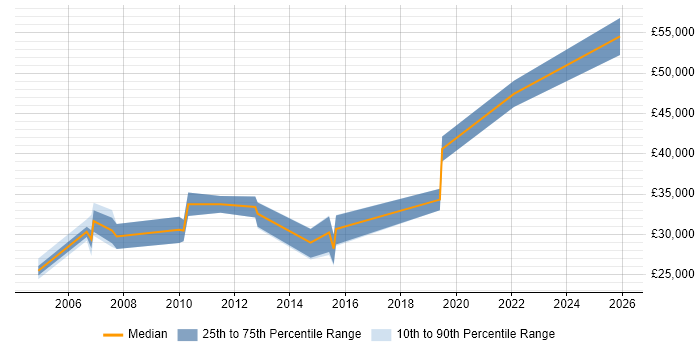 Salary distribution trend for jobs in the North West citing Telnet