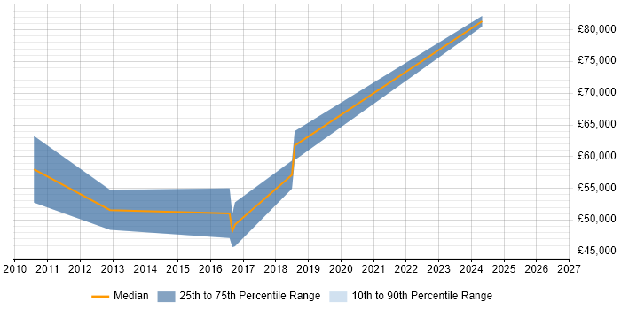 Salary distribution trend for jobs in the North West citing Temenos T24