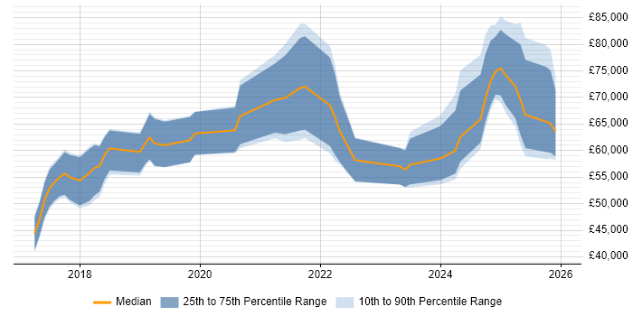 Salary distribution trend for jobs in the North West citing TensorFlow