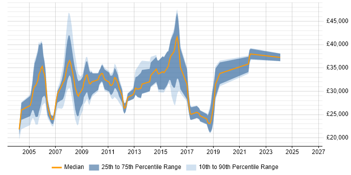 Salary distribution trend for jobs in the North West citing Terminal Server
