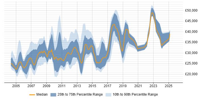 Salary distribution trend for jobs in the North West citing Terminal Services