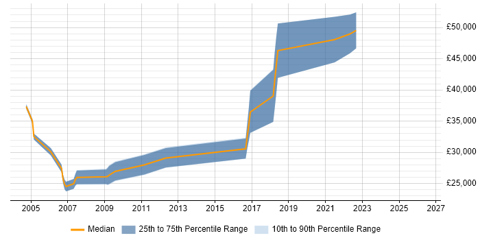 Salary distribution trend for Test and Integration Engineer job vacancies in the North West