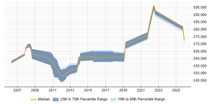 Salary distribution trend for Test Architect job vacancies in the North West