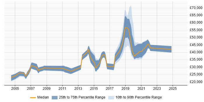 Salary distribution trend for jobs in the North West citing Test Assurance