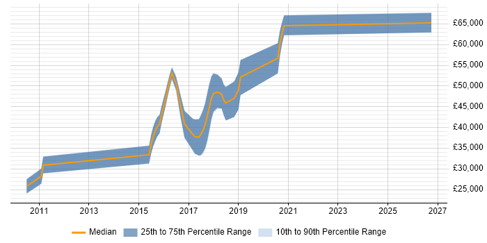 Salary distribution trend for Test Automation Developer job vacancies in the North West