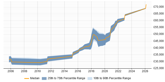 Salary distribution trend for Test Development Engineer job vacancies in the North West