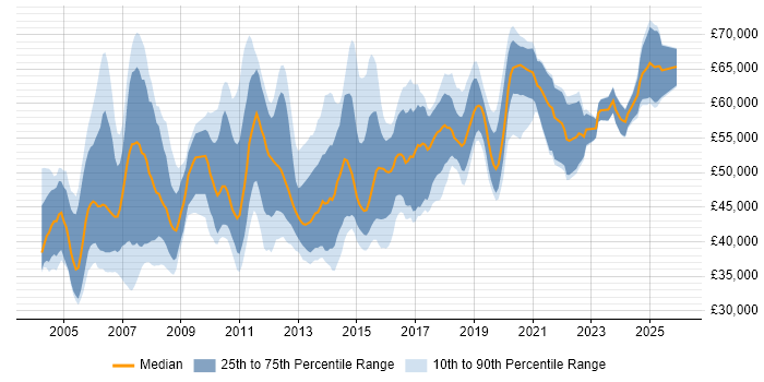 Salary distribution trend for Test Manager job vacancies in the North West