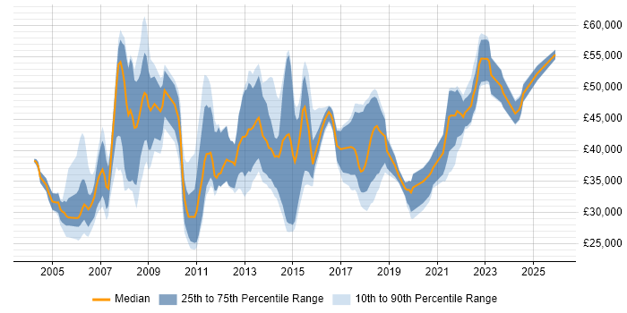 Salary distribution trend for jobs in the North West citing Test Planning