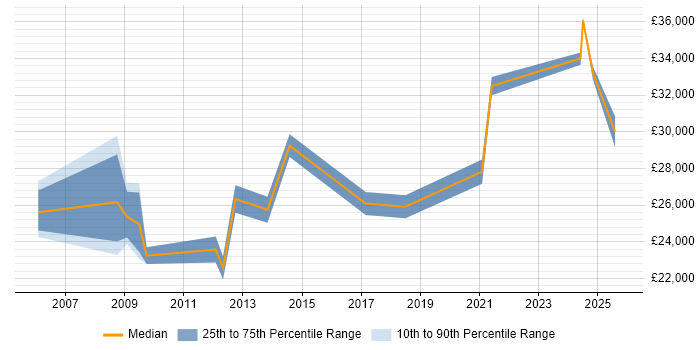 Salary distribution trend for Test Technician job vacancies in the North West