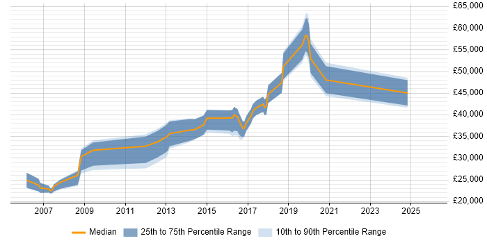 Salary distribution trend for jobs in the North West citing TestComplete