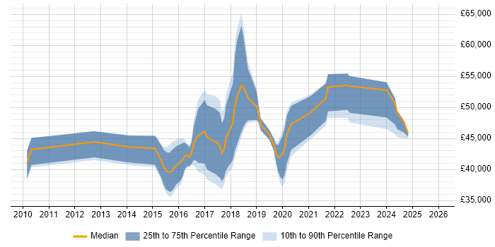 Salary distribution trend for jobs in the North West citing TestNG