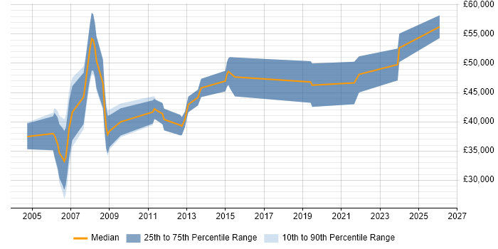 Salary distribution trend for jobs in the North West citing Thales