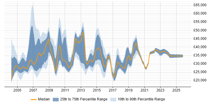 Salary distribution trend for jobs in the North West citing Thin Client